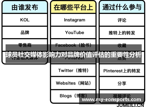 球员社交媒体影响力对品牌价值评估的重要性分析